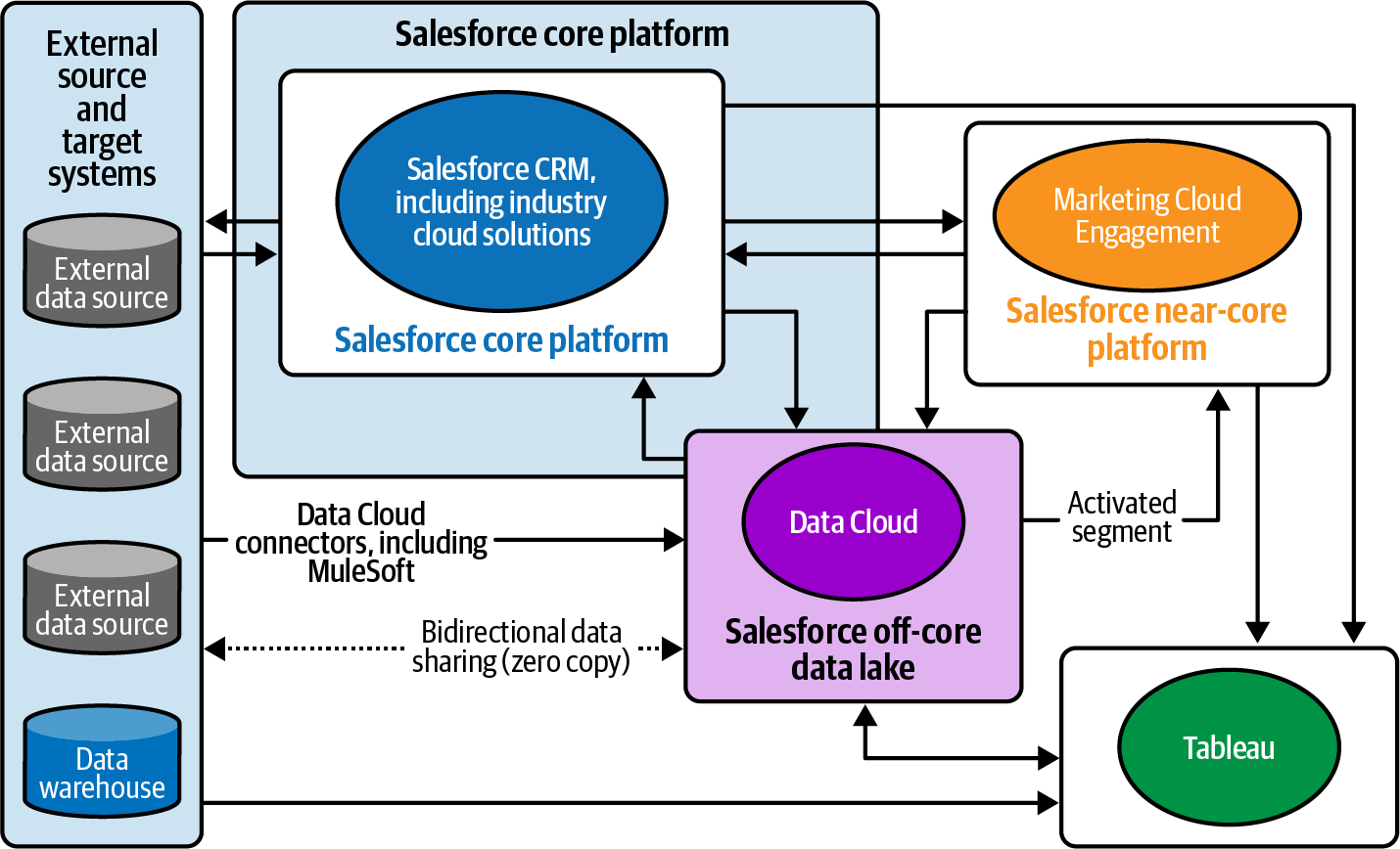 Salesforce Data Cloud